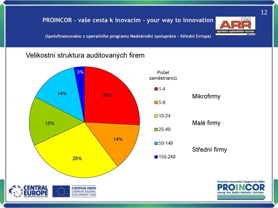 1-4 14% 26% 5-9 Mikrofirmy 15% 10-24