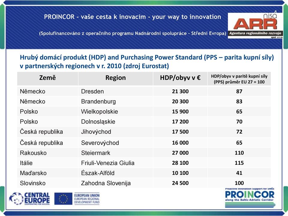 Brandenburg 20 300 83 Polsko Wielkopolskie 15 900 65 Polsko Dolnosląskie 17 200 70 Česká republika Jihovýchod 17 500 72 Česká republika