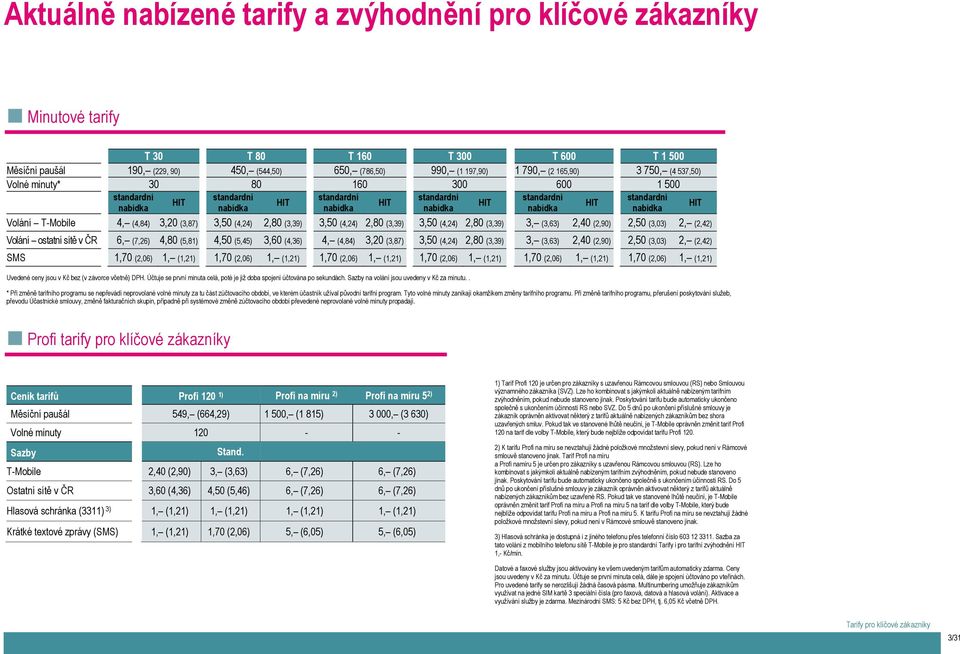 Volání T-Mobile 4, (4,84) 3,20 (3,87) 3,50 (4,24) 2,80 (3,39) 3,50 (4,24) 2,80 (3,39) 3,50 (4,24) 2,80 (3,39) 3, (3,63) 2,40 (2,90) 2,50 (3,03) 2, (2,42) Volání ostatní sítě v ČR 6, (7,26) 4,80