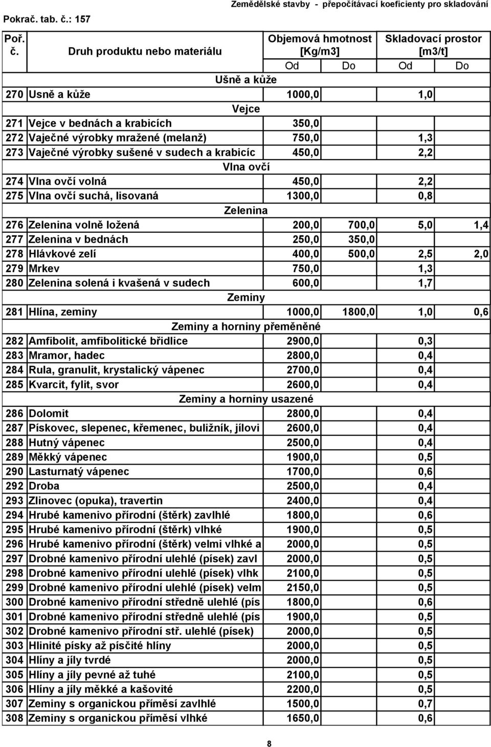 279 Mrkev 750,0 1,3 280 Zelenina solená i kvašená v sudech 600,0 1,7 Zeminy 281 Hlína, zeminy 1000,0 1800,0 1,0 0,6 Zeminy a horniny přeměněné 282 Amfibolit, amfibolitické břidlice 2900,0 0,3 283