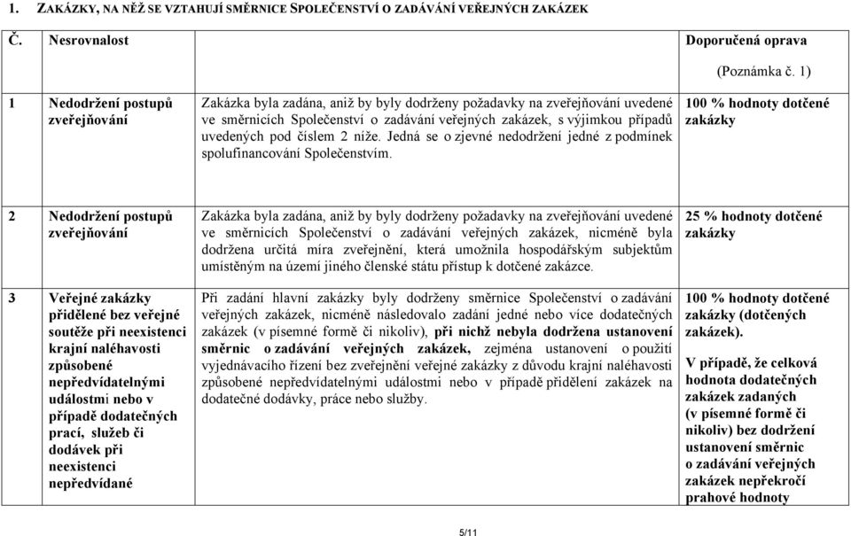 pod číslem 2 níže. Jedná se o zjevné nedodržení jedné z podmínek spolufinancování Společenstvím.