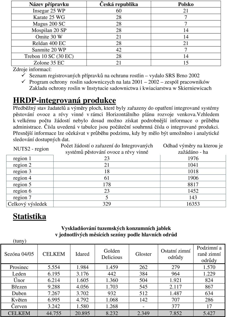 roslin w Instytucie sadownictwa i kwiaciarstwa w Skierniewicach HRDP-integrovaná produkce Předběžný stav žadatelů a výměry ploch, které byly zařazeny do opatření integrované systémy pěstování ovoce a