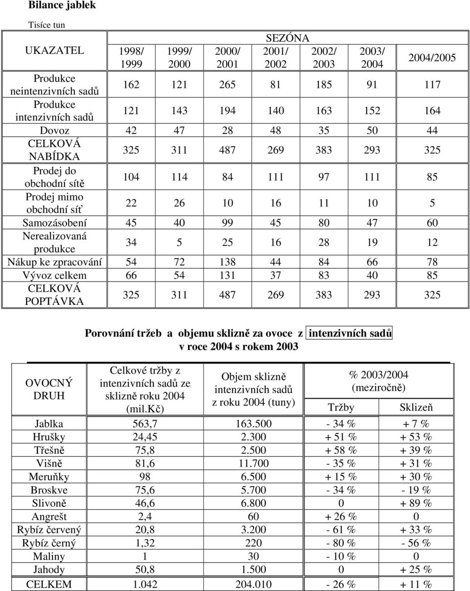 Samozásobení 45 40 99 45 80 47 60 Nerealizovaná produkce 34 5 25 16 28 19 12 Nákup ke zpracování 54 72 138 44 84 66 78 Vývoz celkem 66 54 131 37 83 40 85 CELKOVÁ POPTÁVKA 325 311 487 269 383 293 325