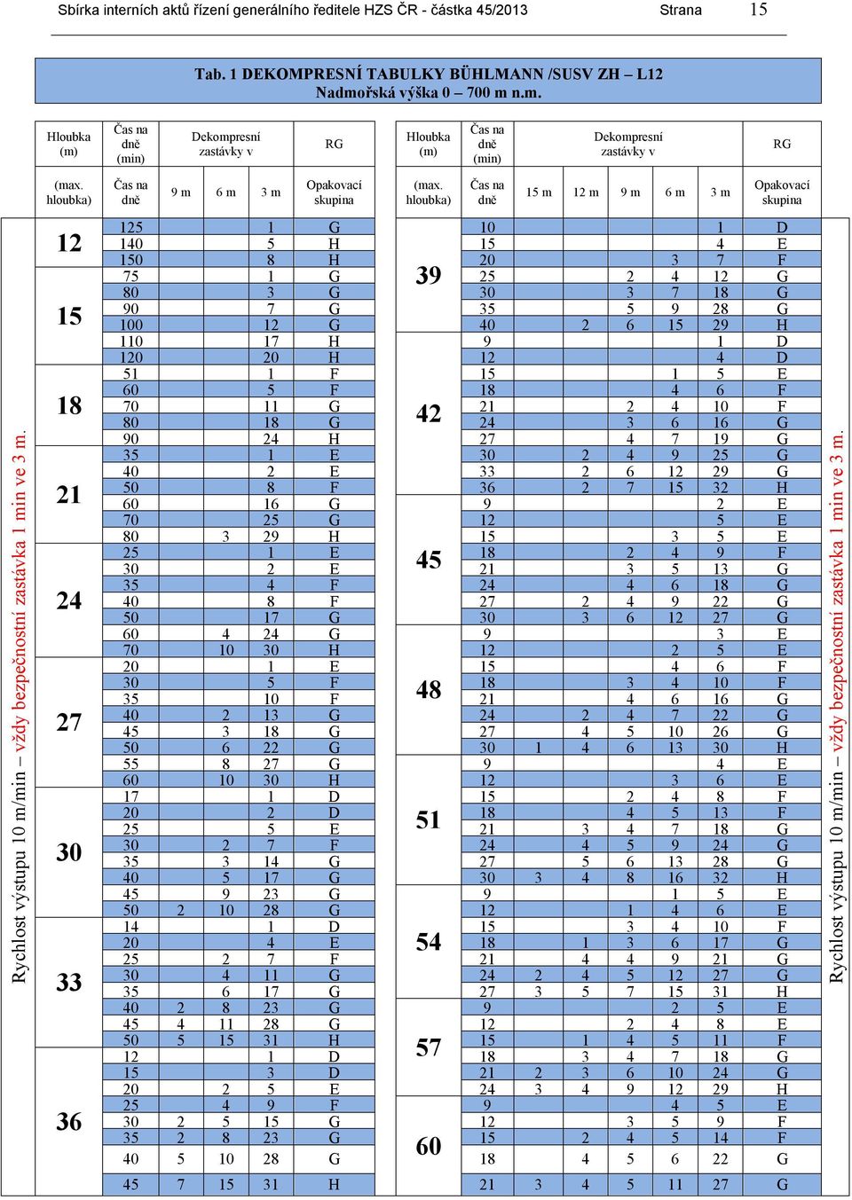 hloubka) Čas na dně 15 m 12 m 9 m 6 m 3 m Opakovací skupina Rychlost výstupu 10 m/min vždy bezpečnostní zastávka 1 min ve 3 m.