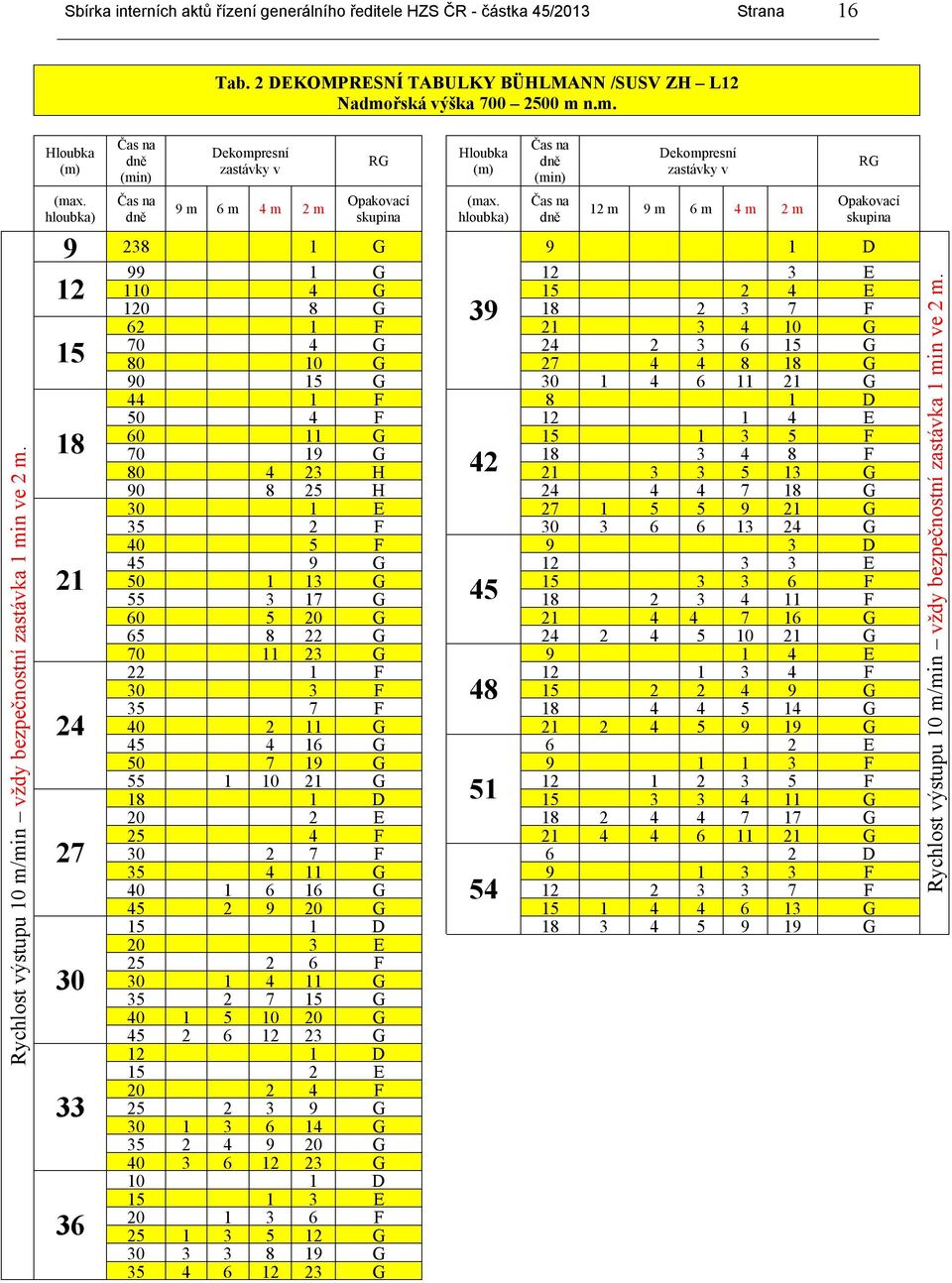 hloubka) Čas na dně (min) Čas na dně Dekompresní zastávky v 9 m 6 m 4 m 2 m R Opakovací skupina Hloubka (m) (max.