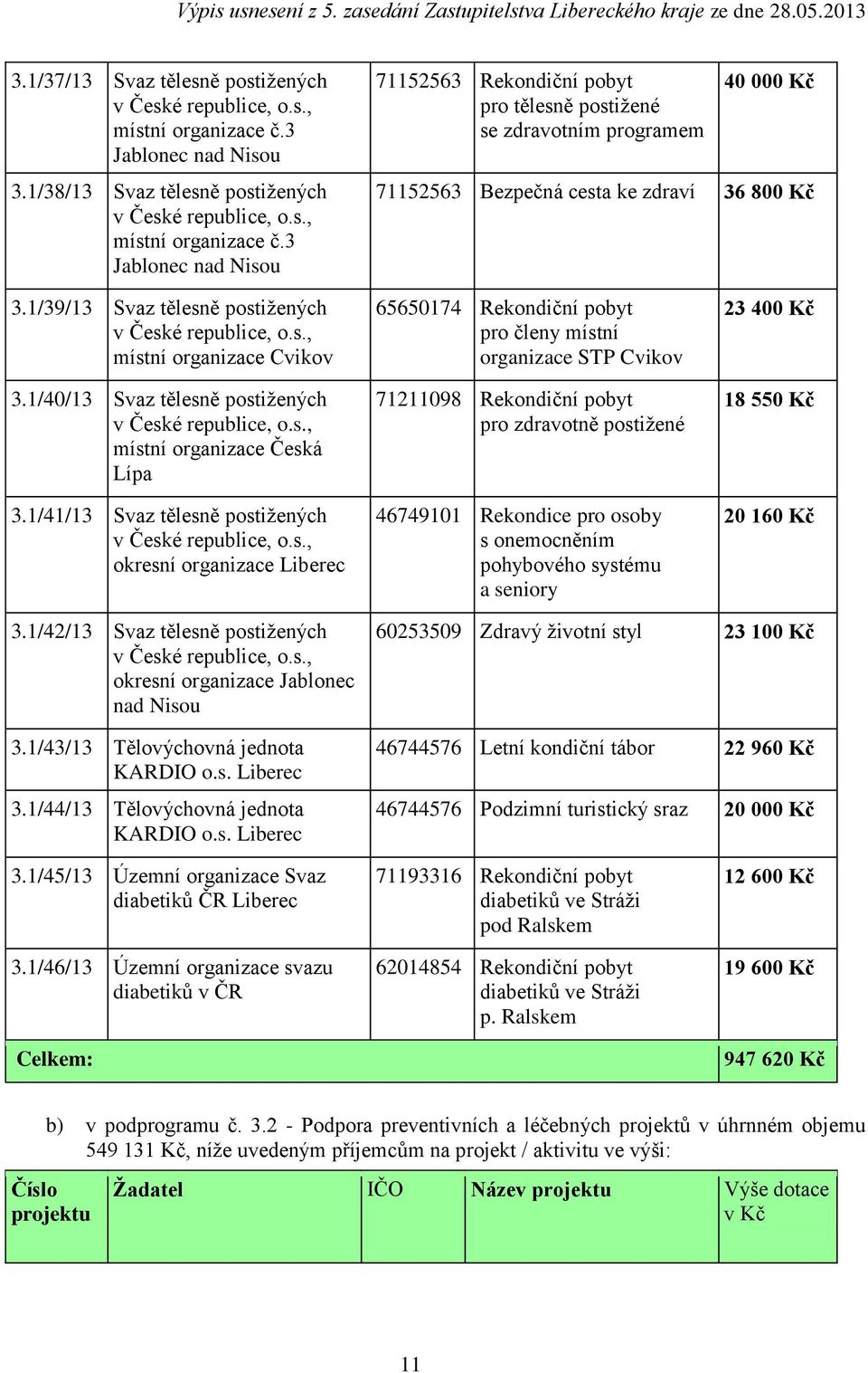 České republice,, místní Česká Lípa 31/41/13 Svaz tělesně postižených v České republice,, okresní Liberec 65650174 Rekondiční pobyt pro členy místní STP Cvikov 71211098 Rekondiční pobyt pro zdravotně