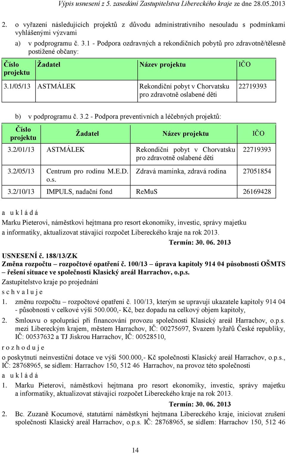 léčebných projektů: Číslo projektu Žadatel Název projektu O 32/01/13 ASTMÁLEK Rekondiční pobyt v Chorvatsku pro zdravotně oslabené děti 22719393 32/05/13 Centrum pro rodinu MED Zdravá maminka, zdravá