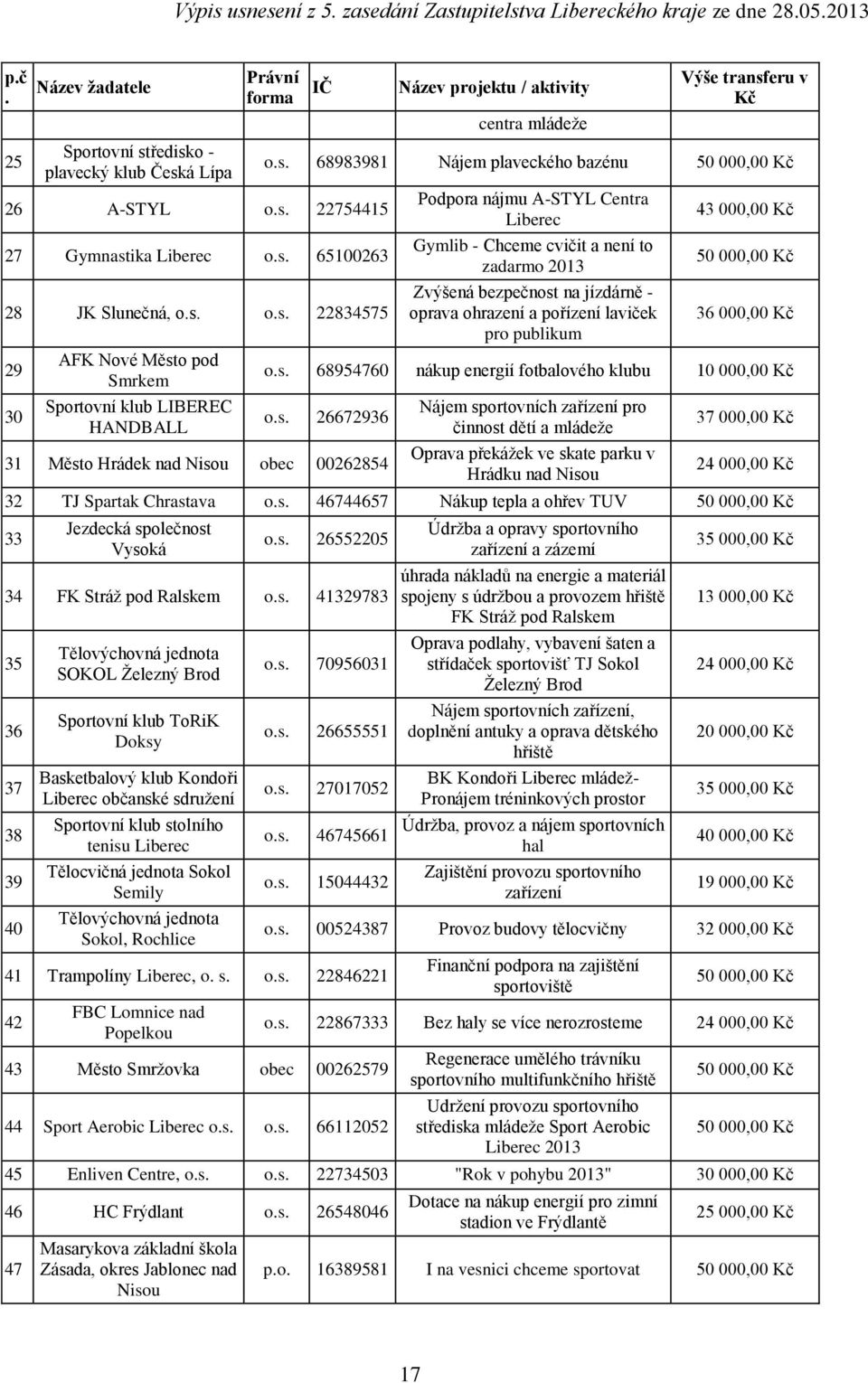 ohrazení a pořízení laviček pro publikum 43 000,00 Kč 50 000,00 Kč 36 000,00 Kč 68954760 nákup energií fotbalového klubu 10 000,00 Kč 26672936 31 Město Hrádek nad Nisou obec 00262854 Nájem