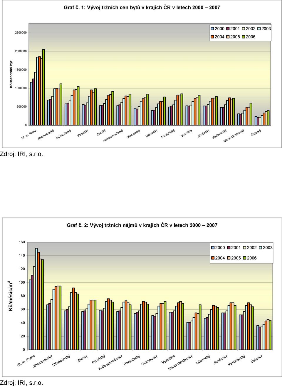 IRI, s.r.o. Graf č. 2: Vývoj tržních nájmů v krajích ČR v letech 2000 2007 160 140 2000 2001 2002 2003 2004 2005 2006 120 Kč/měsíc/m 2 100 80 60 40 20 0 Hl. m.