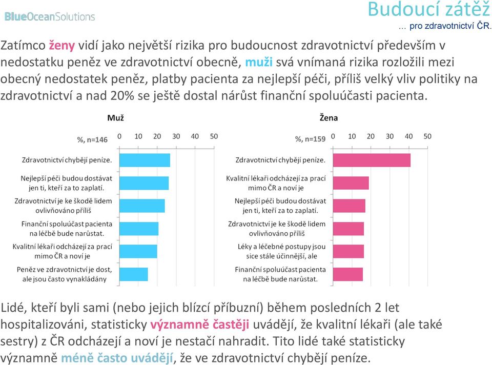 nedostatek peněz, platby pacienta za nejlepší péči, příliš velký vliv politiky na zdravotnictví a nad 20% se ještě dostal nárůst finanční spoluúčasti pacienta.