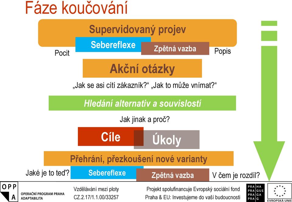 Hledání alternativ a souvislostí Jak jinak a proč?