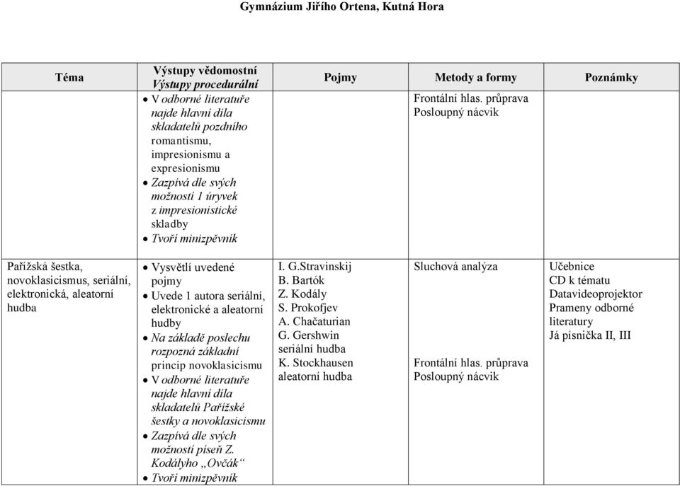 rozpozná základní princip novoklasicismu V odborné literatuře najde hlavní díla skladatelů Pařížské šestky a novoklasicismu možností píseň