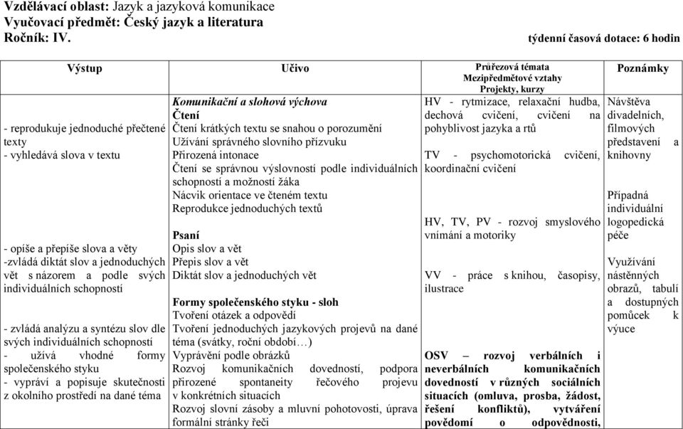 -zvládá diktát slov a jednoduchých vět s názorem a podle svých individuálních schopností - zvládá analýzu a syntézu slov dle svých individuálních schopností - užívá vhodné formy společenského styku -