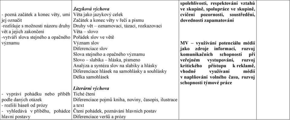 Pořádek slov ve větě Význam slov Diferenciace slov Slova stejného a opačného významu Slovo slabika hláska, písmeno Analýza a syntéza slov na slabiky a hlásky Diferenciace hlásek na samohlásky a