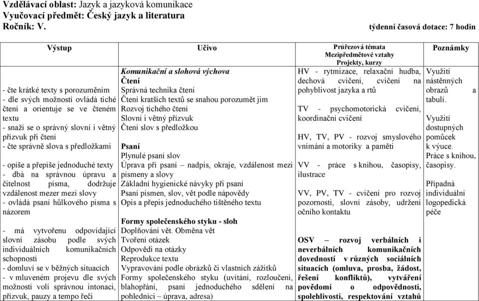 textu - snaží se o správný slovní i větný přízvuk při čtení - čte správně slova s předložkami - opíše a přepíše jednoduché texty - dbá na správnou úpravu a čitelnost písma, dodržuje vzdálenost mezer