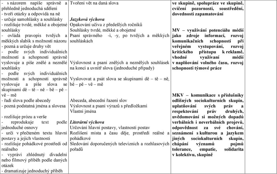 a schopností správně vyslovuje a píše slova se skupinami dě tě ně bě pě vě mě - řadí slova podle abecedy - pozná podstatná jména a slovesa - rozlišuje prózu a verše - reprodukuje text podle