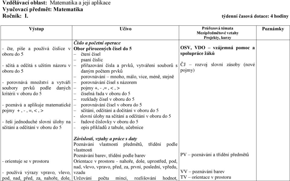 porovnává množství a vytváří soubory prvků podle daných kritérií v oboru do 5 - poznává a aplikuje matematické pojmy +, -, =, <, > - řeší jednoduché slovní úlohy na sčítání a odčítání v oboru do 5