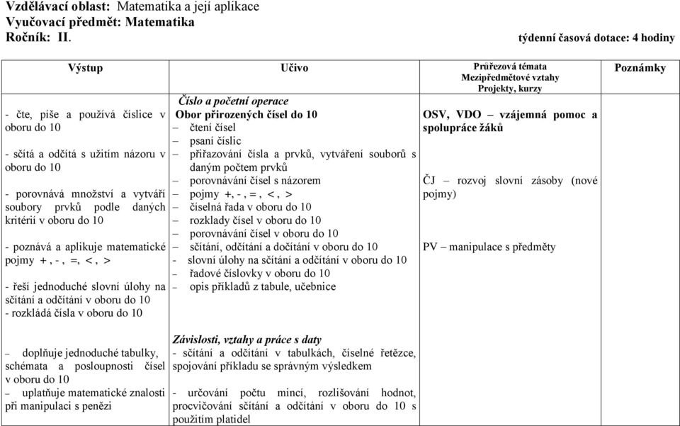 porovnává množství a vytváří soubory prvků podle daných kritérií v oboru do 10 - poznává a aplikuje matematické pojmy +, -, =, <, > - řeší jednoduché slovní úlohy na sčítání a odčítání v oboru do 10