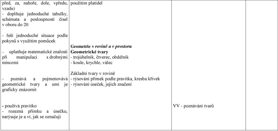 znázornit Geometrie v rovině a v prostoru Geometrické tvary - trojúhelník, čtverec, obdélník - koule, krychle, válec Základní tvary v rovině - rýsování přímek