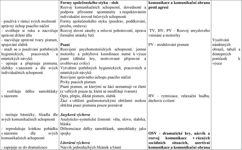 sloh Rozvoj komunikačních schopností, dovedností a podpora přirozené spontaneity s respektováním individuální úrovně řečových schopností Formy společenského styku (pozdrav, poděkování, prosba,