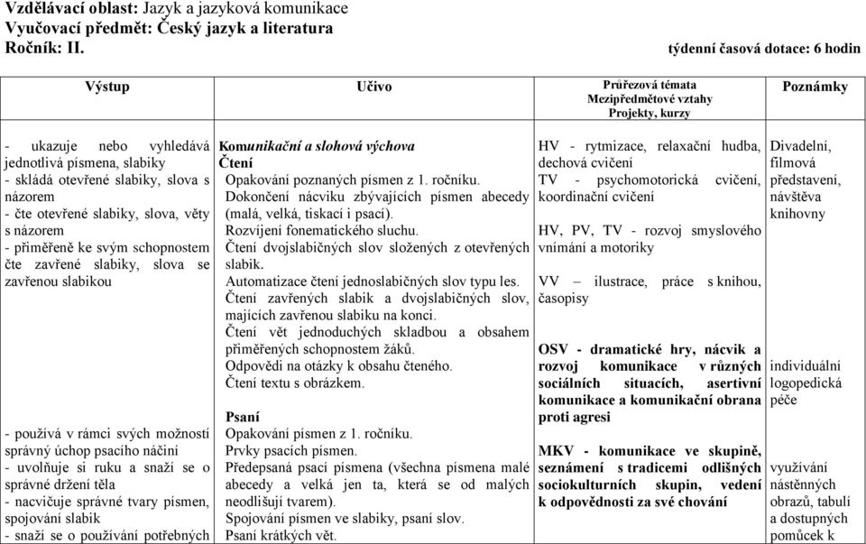 názorem - čte otevřené slabiky, slova, věty s názorem - přiměřeně ke svým schopnostem čte zavřené slabiky, slova se zavřenou slabikou - používá v rámci svých možností správný úchop psacího náčiní -