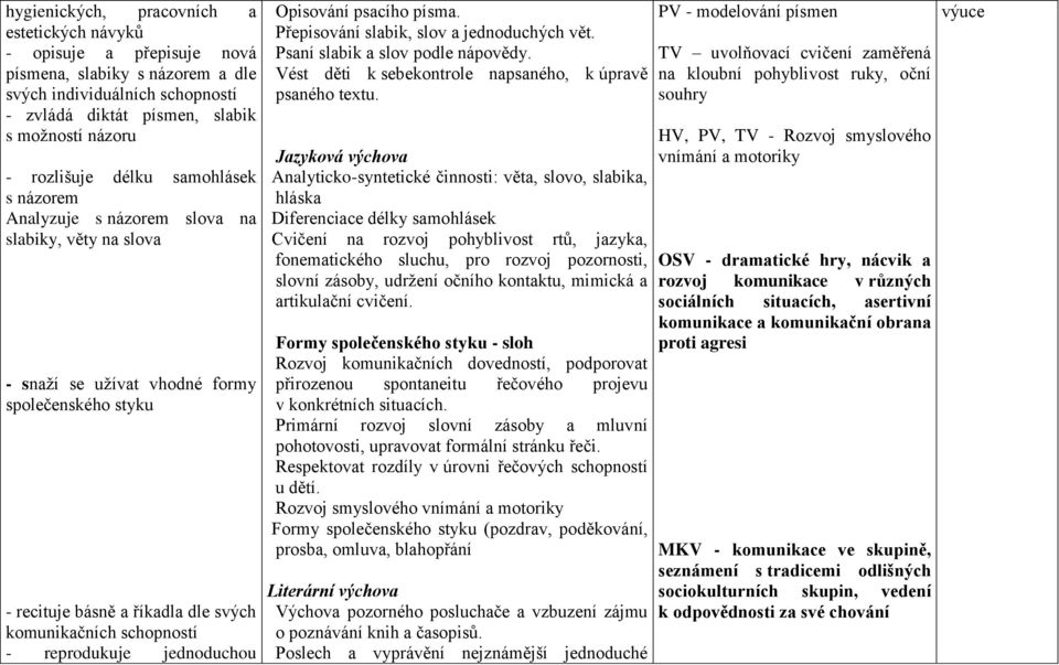 reprodukuje jednoduchou Opisování psacího písma. Přepisování slabik, slov a jednoduchých vět. Psaní slabik a slov podle nápovědy. Vést děti k sebekontrole napsaného, k úpravě psaného textu.