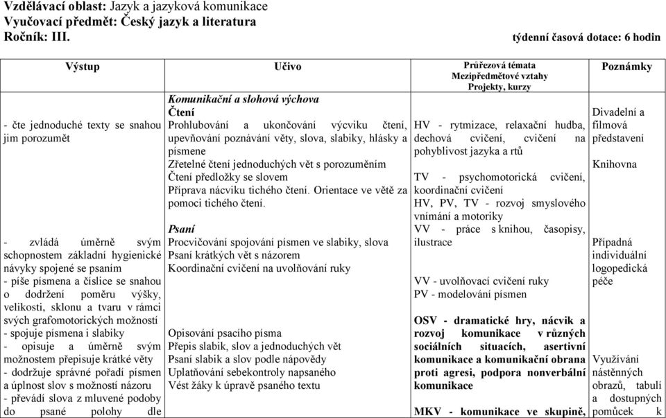 návyky spojené se psaním - píše písmena a číslice se snahou o dodržení poměru výšky, velikosti, sklonu a tvaru v rámci svých grafomotorických možností - spojuje písmena i slabiky - opisuje a úměrně