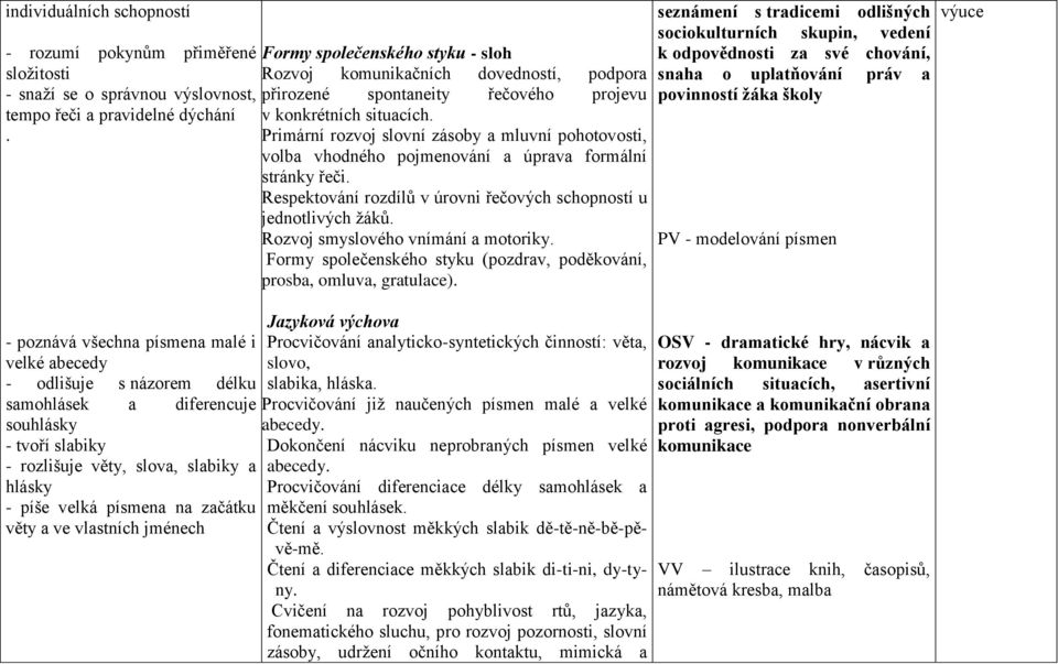 Respektování rozdílů v úrovni řečových schopností u jednotlivých žáků. Rozvoj smyslového vnímání a motoriky. Formy společenského styku (pozdrav, poděkování, prosba, omluva, gratulace).