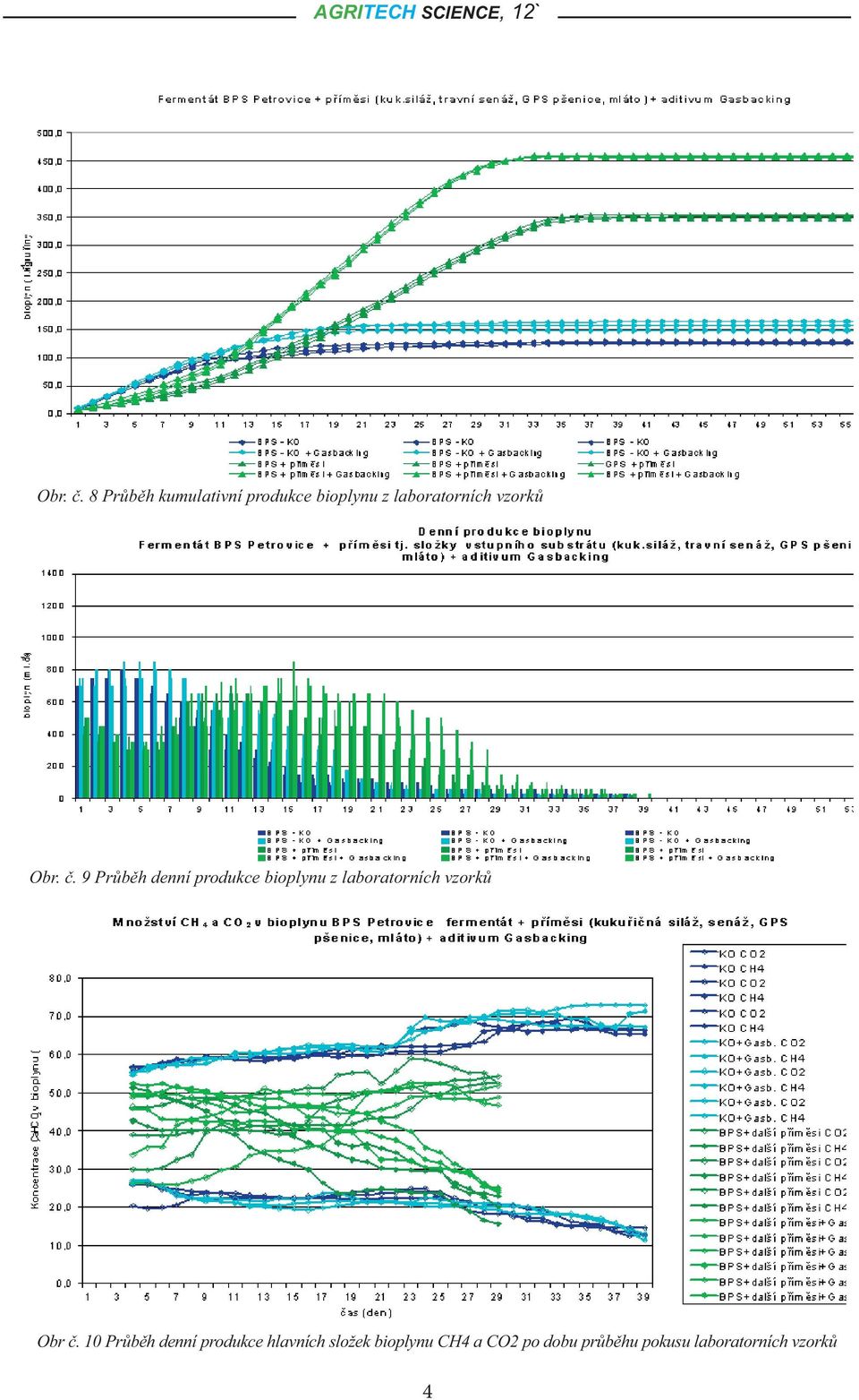 9 Průběh denní produkce bioplynu z laboratorních vzorků Obr č.