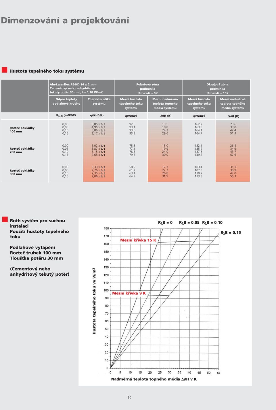 média systému R λ,b (m2 K/W) (KH*Δt) ΔϑH (K) ΔϑH (K) Rozteč pokládky 0 mm 0,00 0,05 0, 0,15 6,85 x Δ t 4,95 x Δ t 3,86 x Δ t 3,17 x Δ t 92,5 93,1 93,5 93,9 13,5 18,8 29,6 162,2 163,3 164,1 164,7