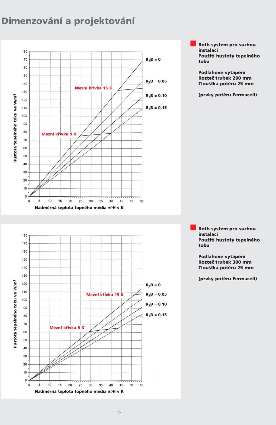 média ΔϑH v K Roth systém pro suchou instalaci Použití hustoty tepelného Podlahové vytápění Rozteč trubek 0 mm Tloušťka potěru mm Hustota tepelného