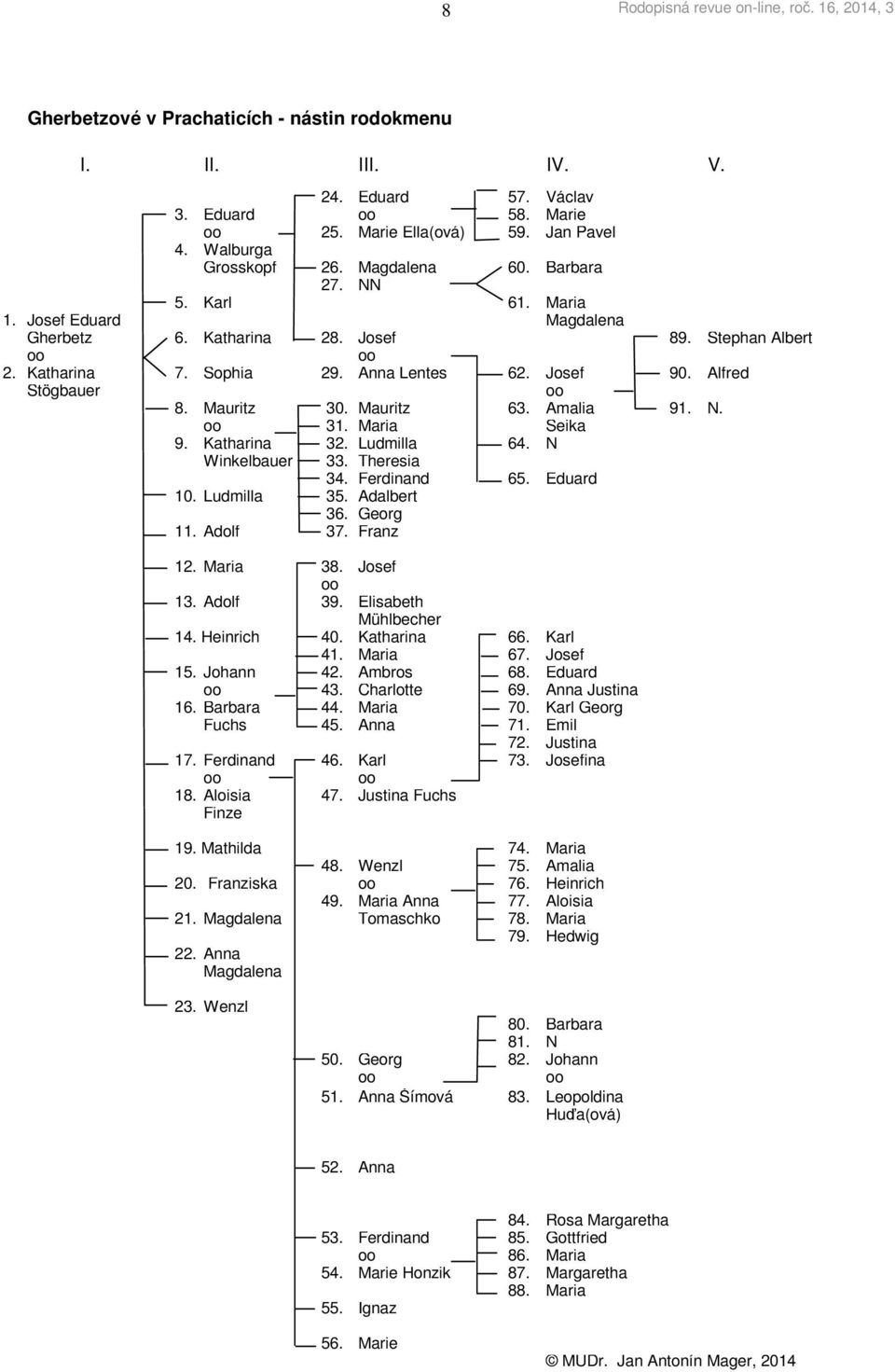 Katharina 32 Ludmilla 64 N Winkelbauer 10 Ludmilla 35 Adalbert 36 Georg 11 Adolf 37 Franz 33 Theresia 34 Ferdinand 65 Eduard 12 Maria 38 Josef 13 Adolf 39 Elisabeth Mühlbecher 14 Heinrich 40