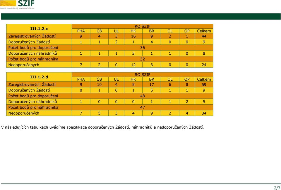 náhradníků 1 1 1 3 1 1 0 8 pro náhradníka 32 Nedoporučených 7 2 0 12 3 0 0 24 d PHA ČB UL HK BR OL OP Celkem Zaregistrovaných Žádostí 9 10 4 5