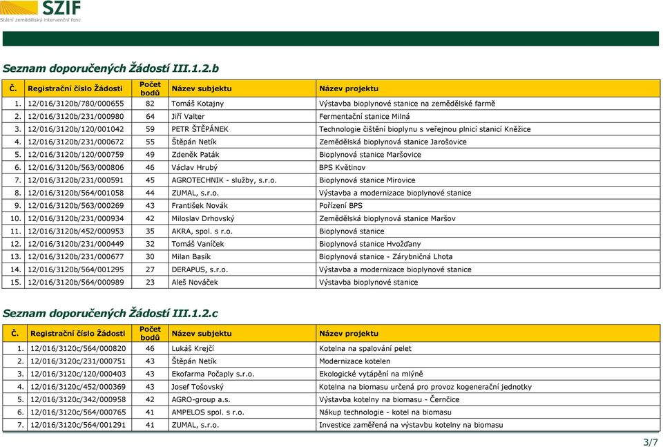 12/016/3120b/120/000759 49 Zdeněk Paták Bioplynová stanice Maršovice 6. 12/016/3120b/563/000806 46 Václav Hrubý BPS Květinov 7. 12/016/3120b/231/000591 45 AGROTECHNIK - služby, s.r.o. Bioplynová stanice Mirovice 8.