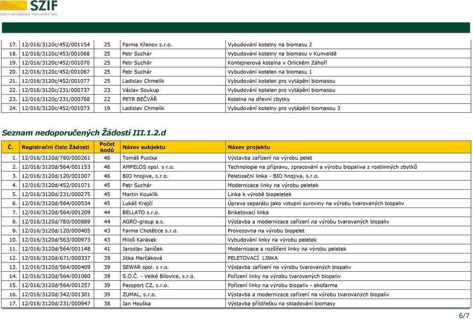 12/016/3120c/452/001077 25 Ladislav Chmelík Vybudování kotelen pro vytápění biomasou 22. 12/016/3120c/231/000737 23 Václav Soukup Vybudování kotelen pro vytápění biomasou 23.