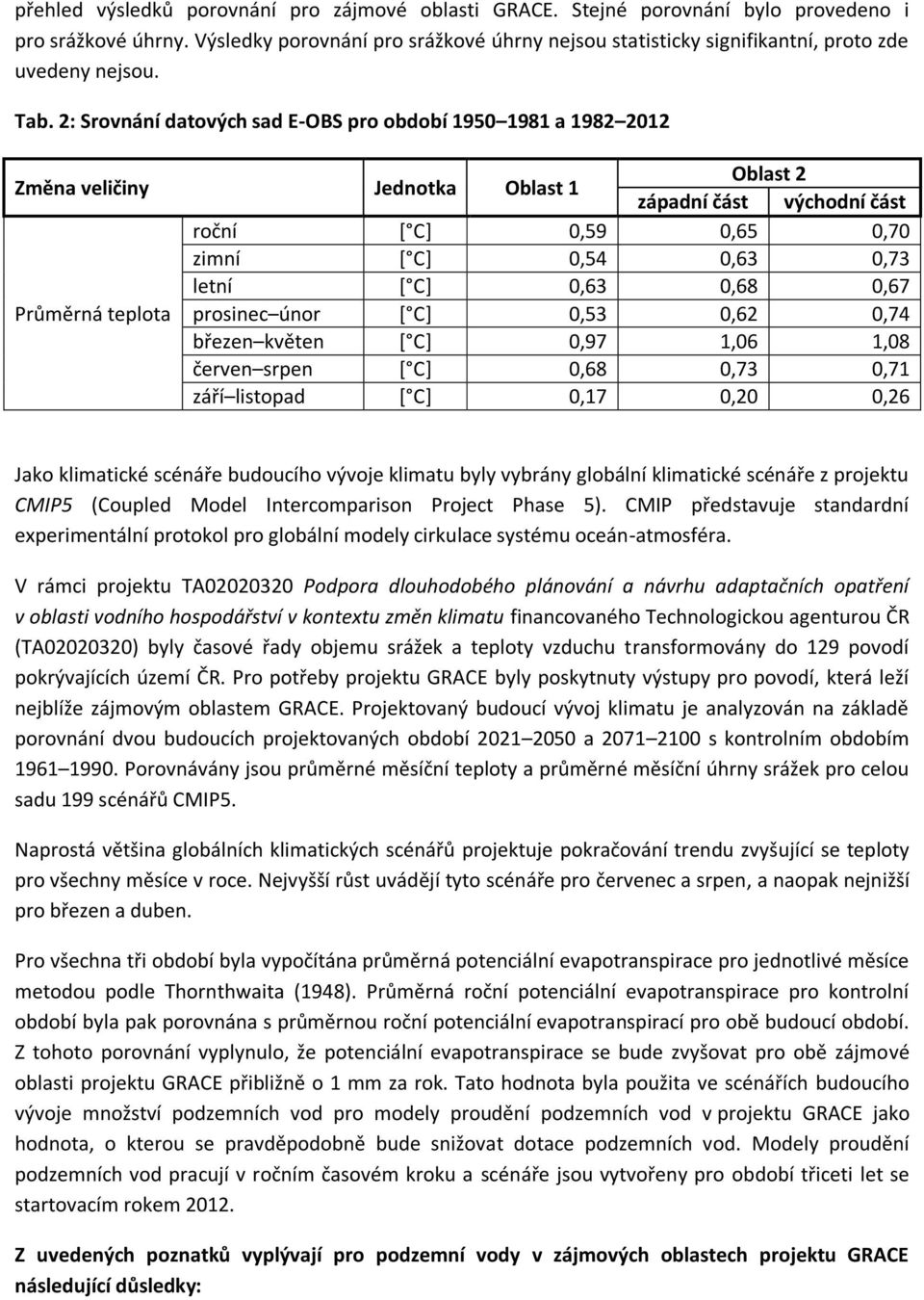 2: Srovnání datových sad E-OBS pro období 1950 1981 a 1982 2012 Změna veličiny Jednotka Oblast 1 Oblast 2 západní část východní část roční [ C] 0,59 0,65 0,70 zimní [ C] 0,54 0,63 0,73 letní [ C]