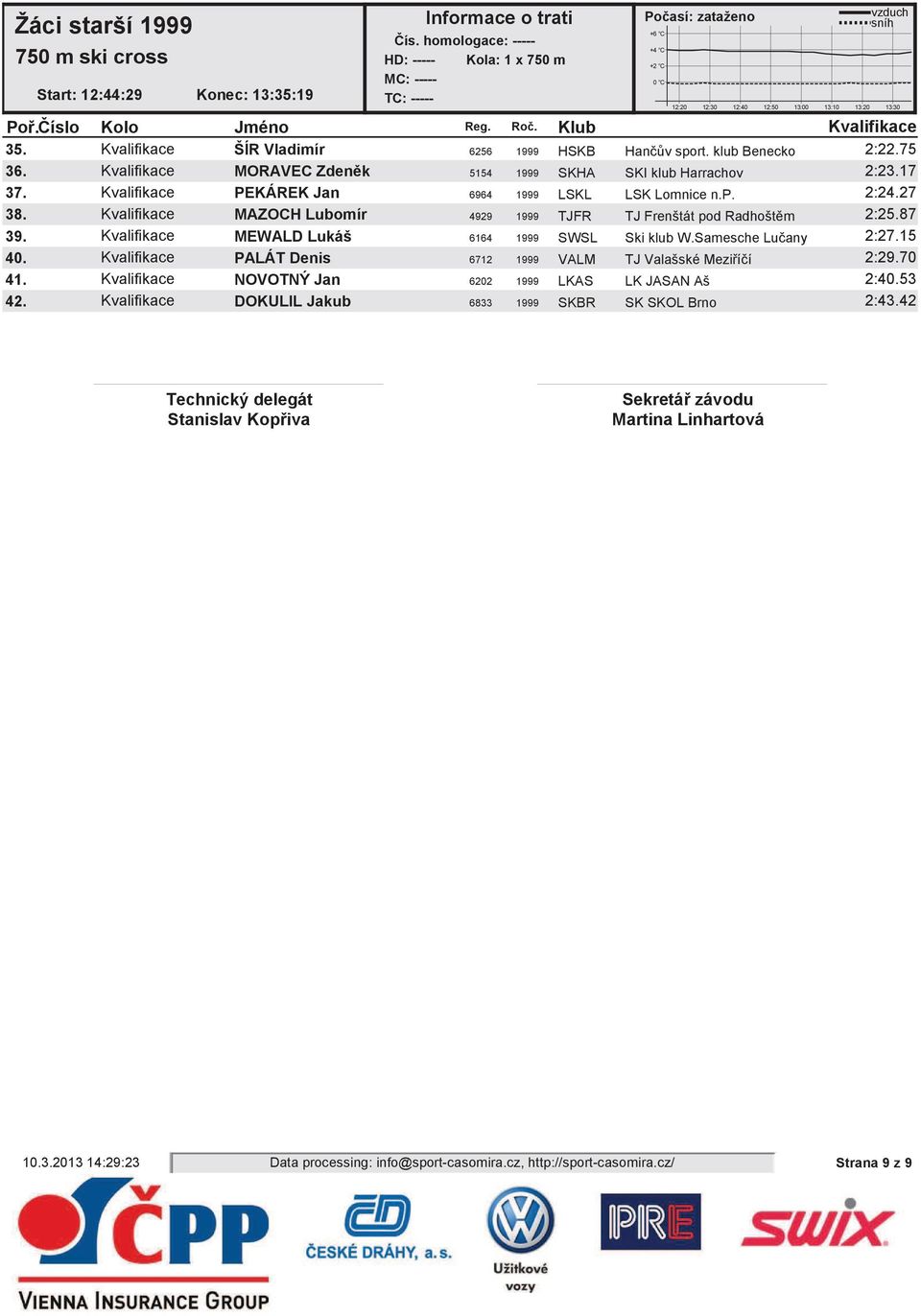 15 40. PALÁT Denis 6712 1999 VALM TJ Valašské Meziíí 2:29.70 41. NOVOTNÝ Jan 6202 1999 LKAS LK JASAN Aš 2:40.53 42. DOKULIL Jakub 6833 1999 2:43.