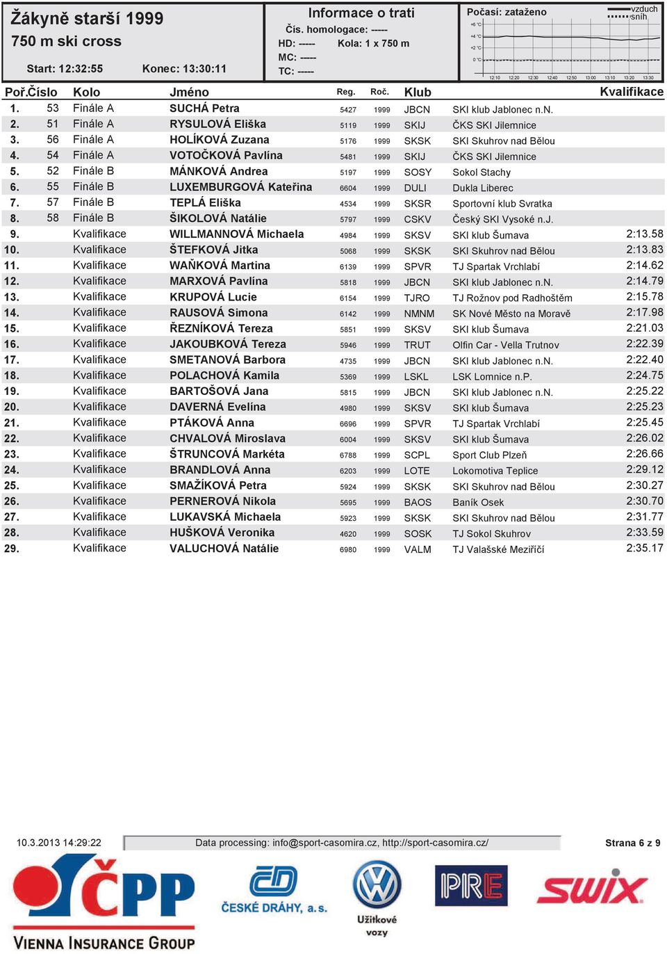 55 Finále B LUXEMBURGOVÁ Kateina 6604 1999 DULI Dukla Liberec 7. 57 Finále B TEPLÁ Eliška 4534 1999 SKSR Sportovní klub Svratka 8. 58 Finále B ŠIKOLOVÁ Natálie 5797 1999 CSKV eský SKI Vysoké n.j. 9.