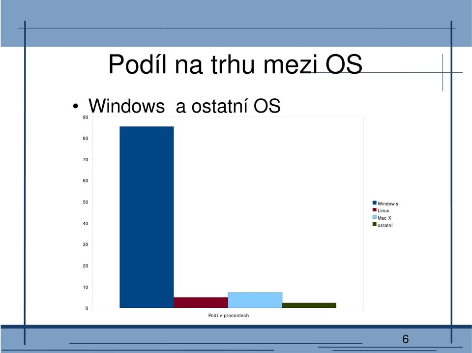 Window s Linux Mac X ostatní