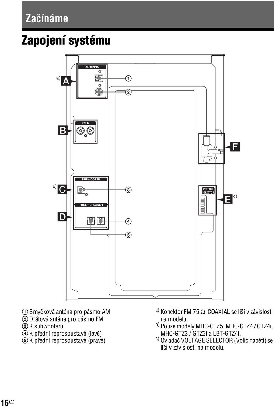 reprosoustavě (pravé) a) Konektor FM 75 Ω COAXIAL se liší v závislosti na modelu.