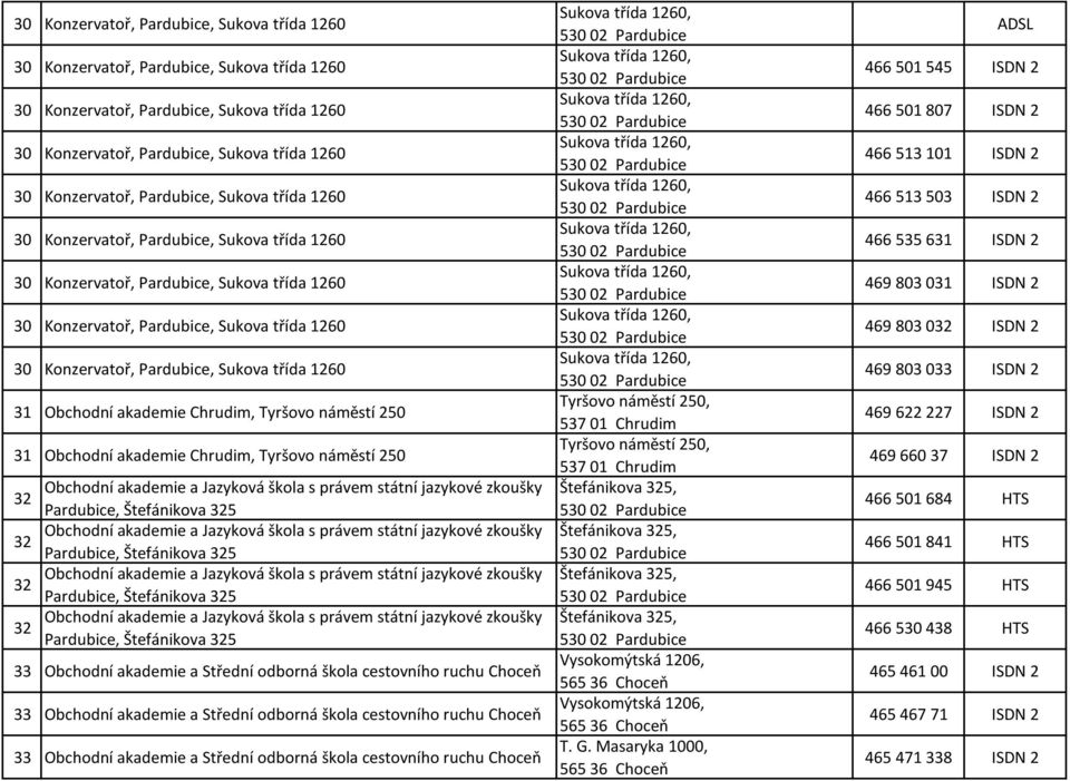 třída 1260 31 Obchodní akademie Chrudim, Tyršovo náměstí 250 31 Obchodní akademie Chrudim, Tyršovo náměstí 250 32 Obchodní akademie a Jazyková škola s právem státní jazykové zkoušky Pardubice,