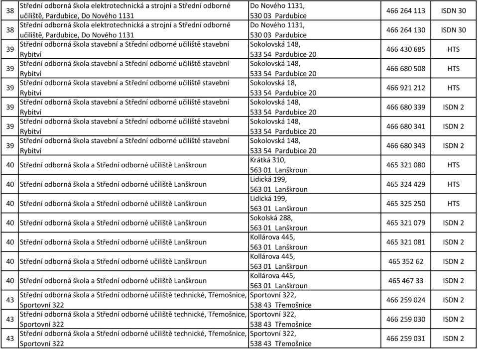 Střední odborné učiliště stavební Sokolovská 148, Rybitví 533 54 Pardubice 20 39 Střední odborná škola stavební a Střední odborné učiliště stavební Sokolovská 18, Rybitví 533 54 Pardubice 20 39