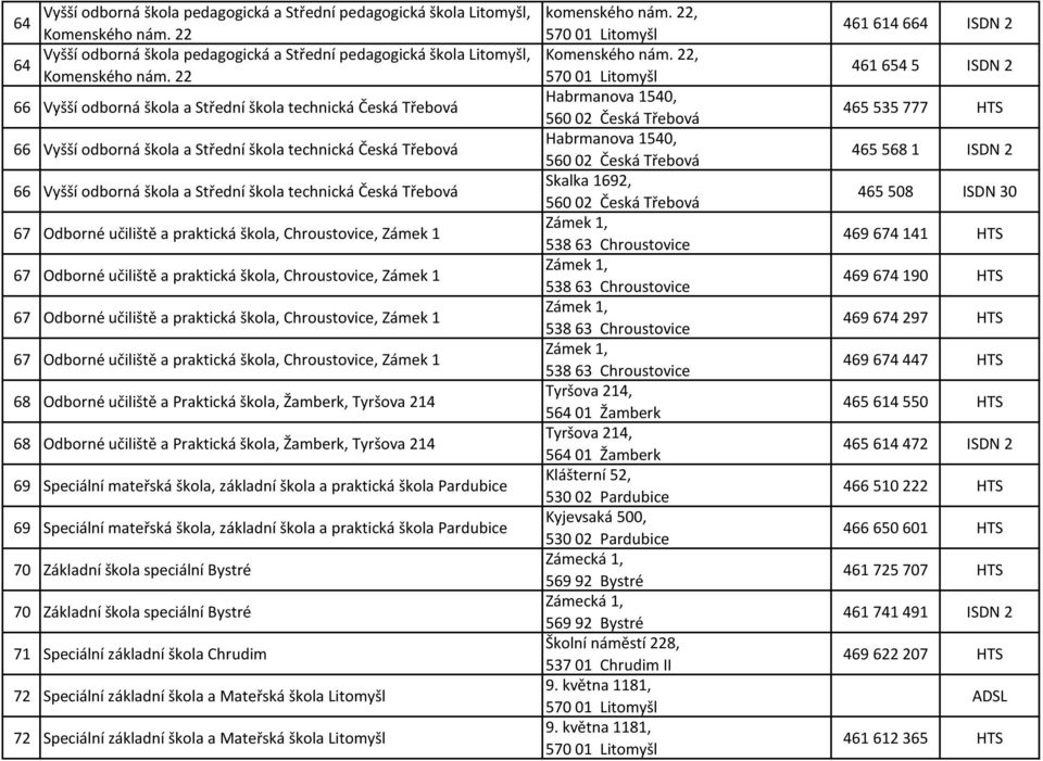 Odborné učiliště a praktická škola, Chroustovice, Zámek 1 67 Odborné učiliště a praktická škola, Chroustovice, Zámek 1 67 Odborné učiliště a praktická škola, Chroustovice, Zámek 1 67 Odborné učiliště