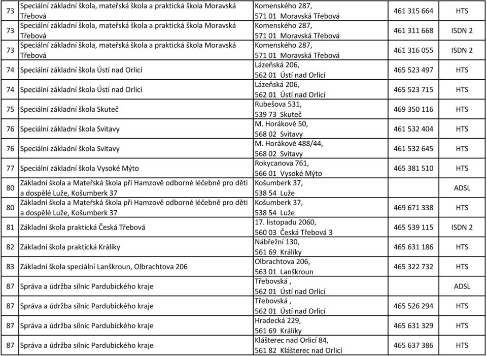 76 Speciální základní škola Svitavy 77 Speciální základní škola Vysoké Mýto 80 Základní škola a Mateřská škola při Hamzově odborné léčebně pro děti a dospělé Luže, Košumberk 37 80 Základní škola a