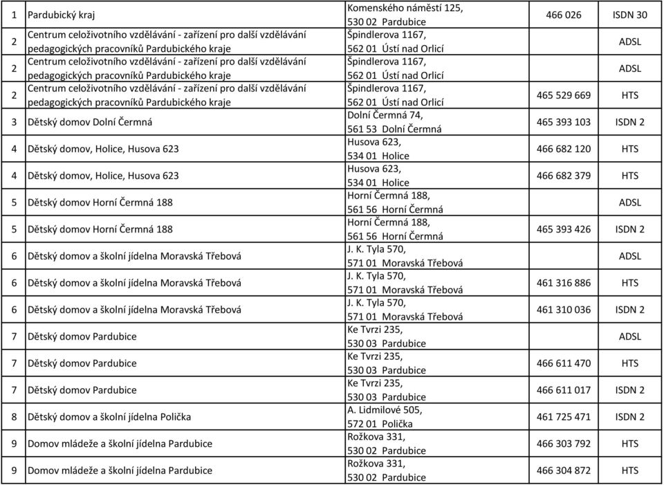 Holice, Husova 623 4 Dětský domov, Holice, Husova 623 5 Dětský domov Horní Čermná 188 5 Dětský domov Horní Čermná 188 6 Dětský domov a školní jídelna Moravská Třebová 6 Dětský domov a školní jídelna