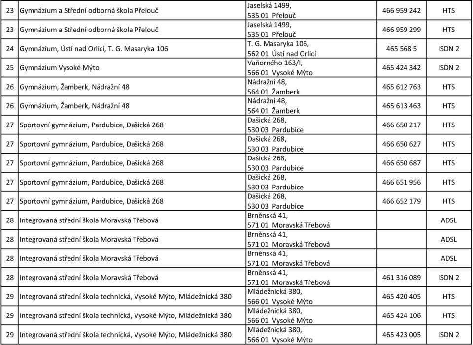 Pardubice, Dašická 268 27 Sportovní gymnázium, Pardubice, Dašická 268 28 Integrovaná střední škola Moravská Třebová 28 Integrovaná střední škola Moravská Třebová 28 Integrovaná střední škola Moravská