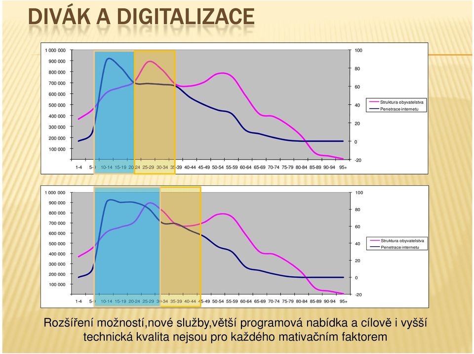 000 300 000 200 000 100 000 100 80 60 40 20 0 Struktura obyvatelstva Penetrace internetu 1-4 5-9 10-14 15-19 20-24 25-29 30-34 35-39 40-44 45-49 50-54 55-59 60-64