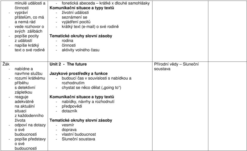 detektivní zápletkou - reaguje adekvátně na aktuální situaci z každodenního života - odpoví na dotazy o své budoucnosti - popíše představy o své budoucnosti Unit 2 - The future - budoucí čas v