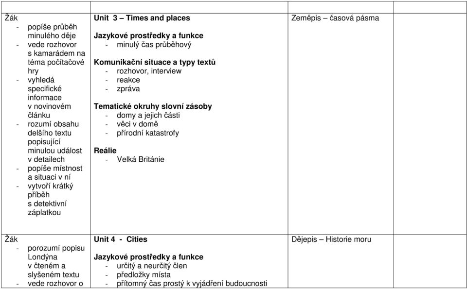 - rozhovor, interview - reakce - zpráva - domy a jejich části - věci v domě - přírodní katastrofy Reálie - Velká Británie Zeměpis časová pásma - porozumí popisu
