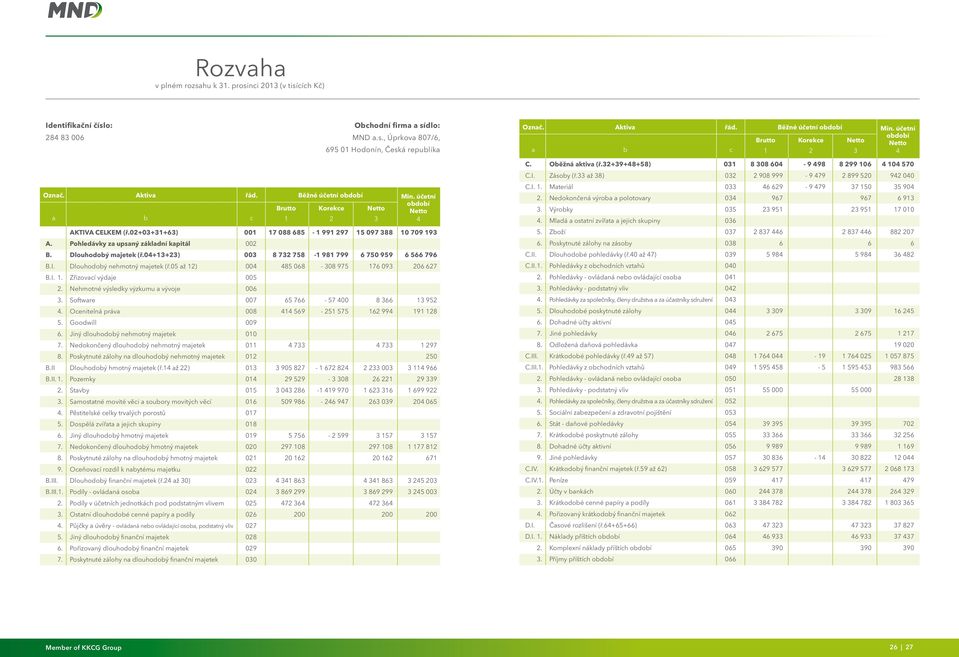 Pohledávky za upsaný základní kapitál 002 B. Dlouhodobý majetek (ř.04+13+23) 003 8 732 758-1 981 799 6 750 959 6 566 796 B.I. Dlouhodobý nehmotný majetek (ř.